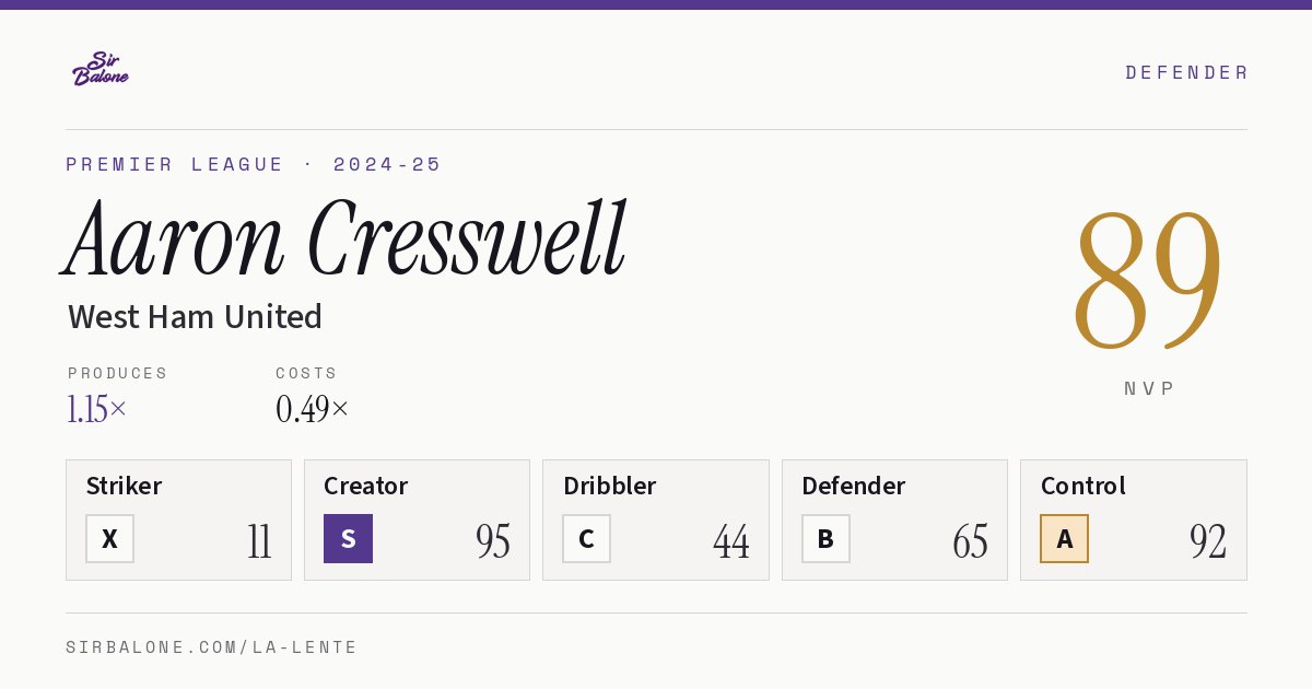 Aaron Cresswell, West Ham United: NVP 89 in the 2024-25 Premier League
