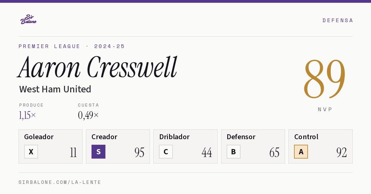 Aaron Cresswell, West Ham United: NVP 89 en Premier League 2024-25