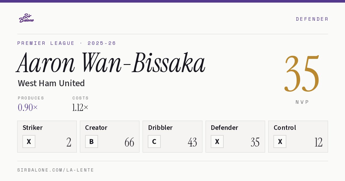 Aaron Wan-Bissaka, West Ham United: NVP 35 in the 2025-26 Premier League