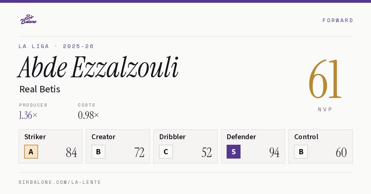 Abde Ezzalzouli, Real Betis: NVP 61 in the 2025-26 La Liga