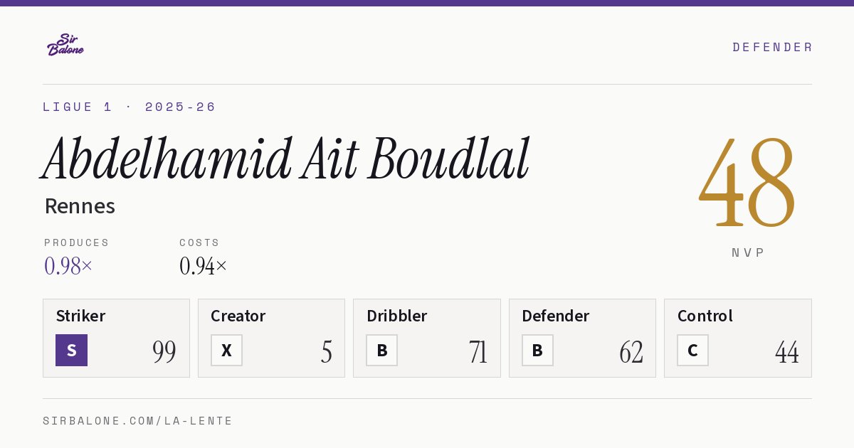 Abdelhamid Ait Boudlal, Rennes: NVP 48 in the 2025-26 Ligue 1