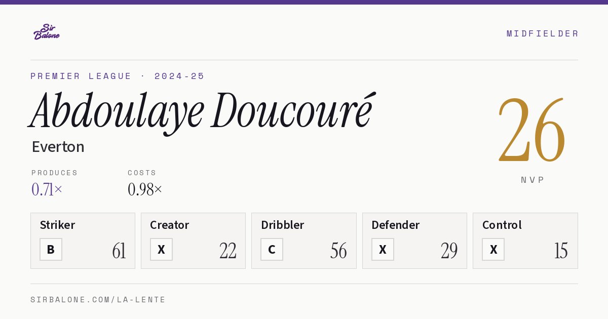 Abdoulaye Doucouré, Everton: NVP 26 in the 2024-25 Premier League