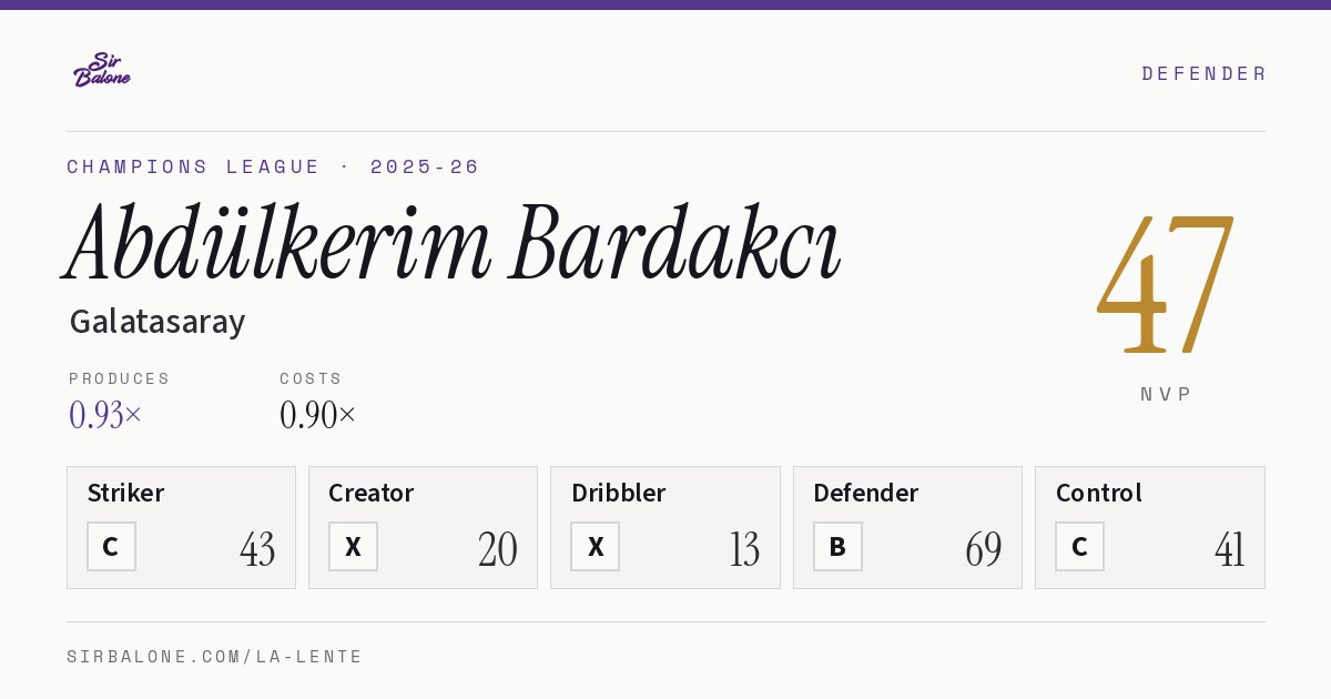 Abdülkerim Bardakcı, Galatasaray: NVP 47 in the 2025-26 Champions League