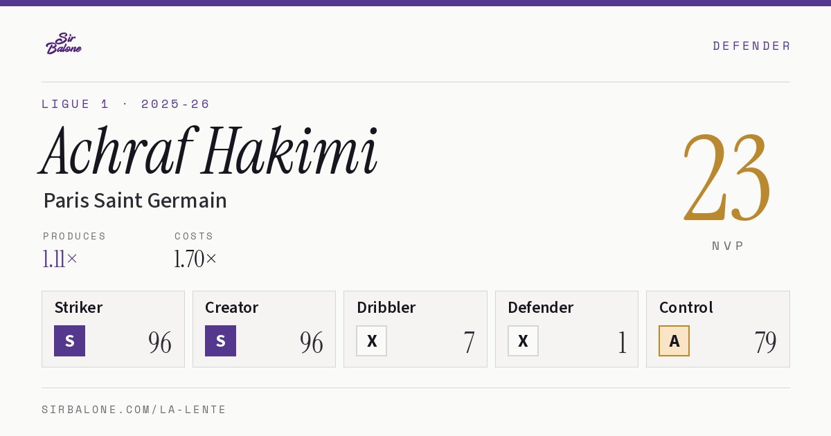 Achraf Hakimi, Paris Saint Germain: NVP 23 in the 2025-26 Ligue 1