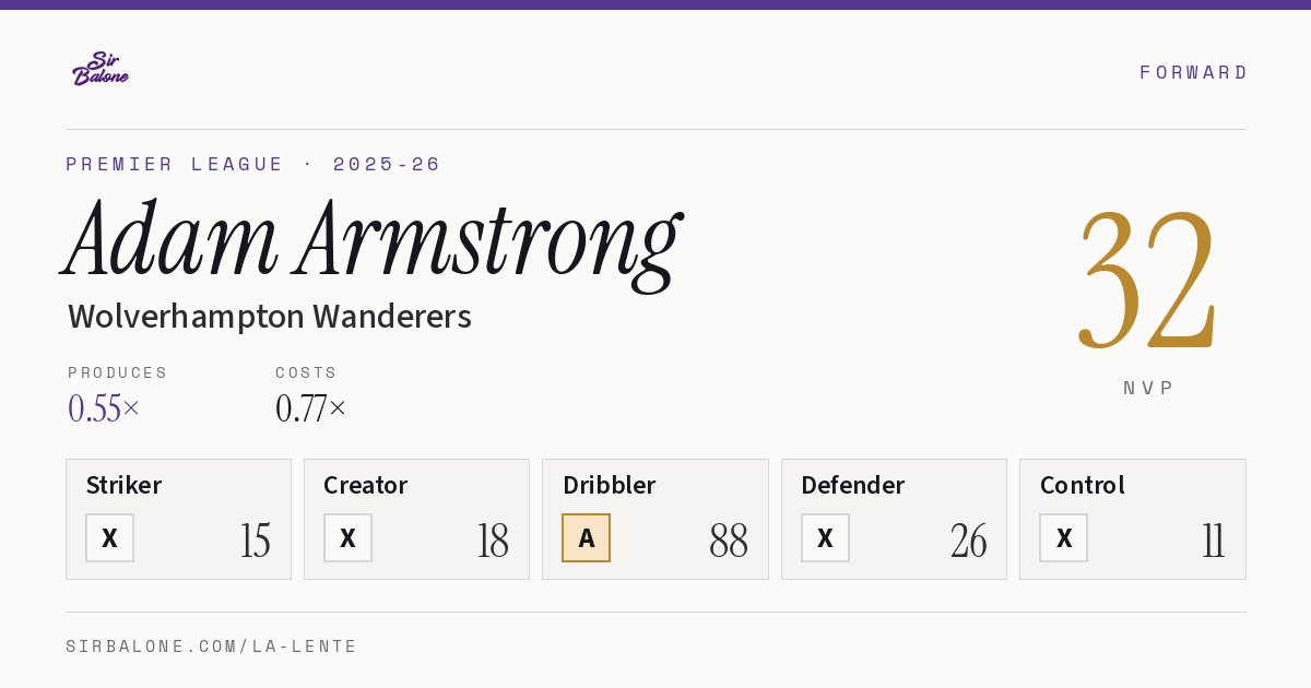 Adam Armstrong, Wolverhampton Wanderers: NVP 32 in the 2025-26 Premier League