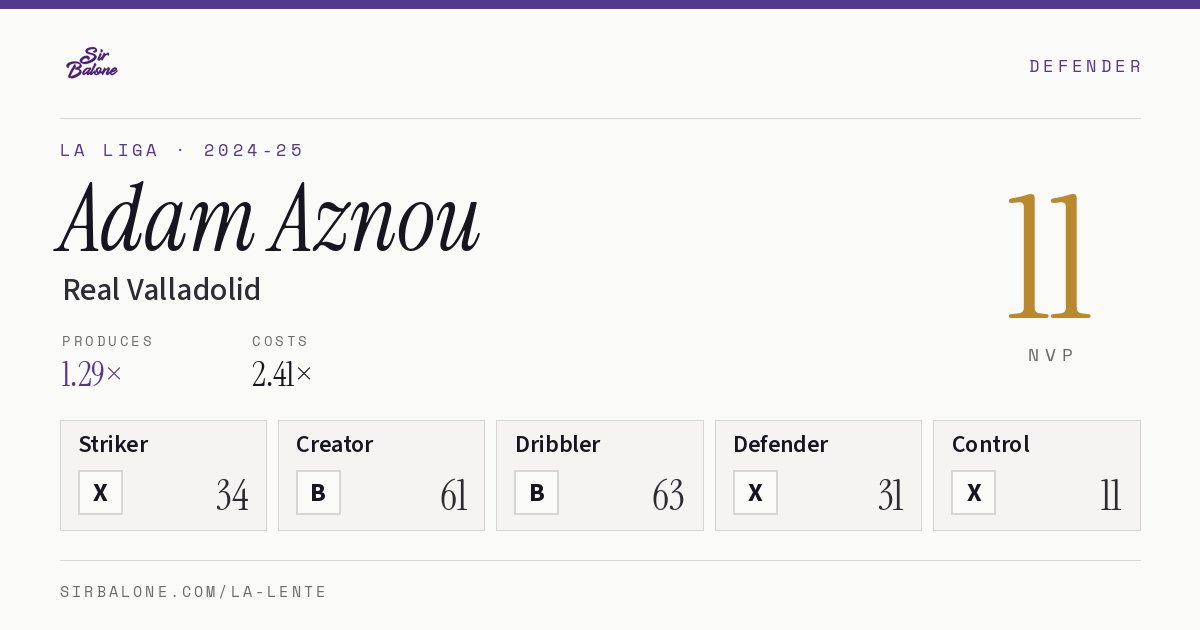 Adam Aznou, Real Valladolid: NVP 11 in the 2024-25 La Liga