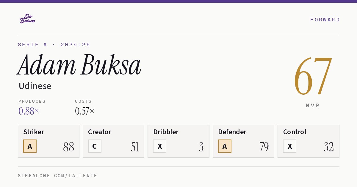 Adam Buksa, Udinese: NVP 67 in the 2025-26 Serie A