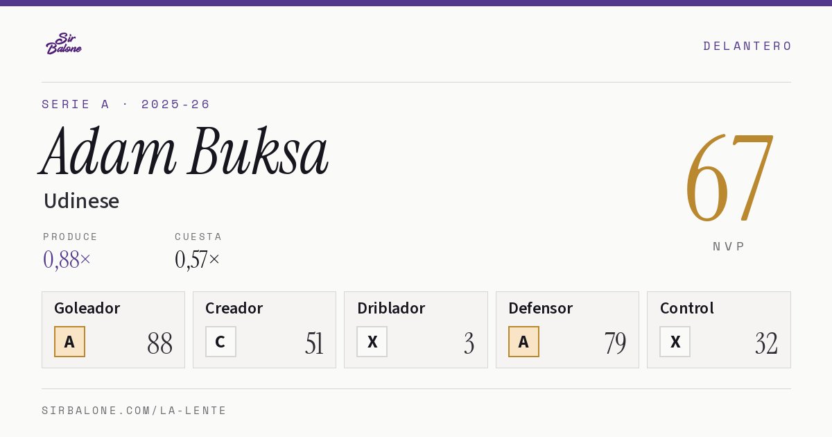 Adam Buksa, Udinese: NVP 67 en Serie A 2025-26