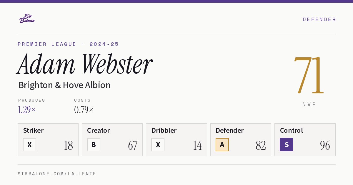 Adam Webster, Brighton & Hove Albion: NVP 71 in the 2024-25 Premier League