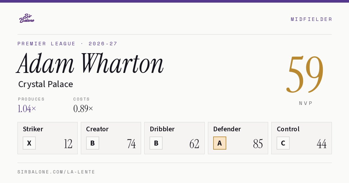 Adam Wharton, Crystal Palace: NVP 59 in the 2026-27 Premier League