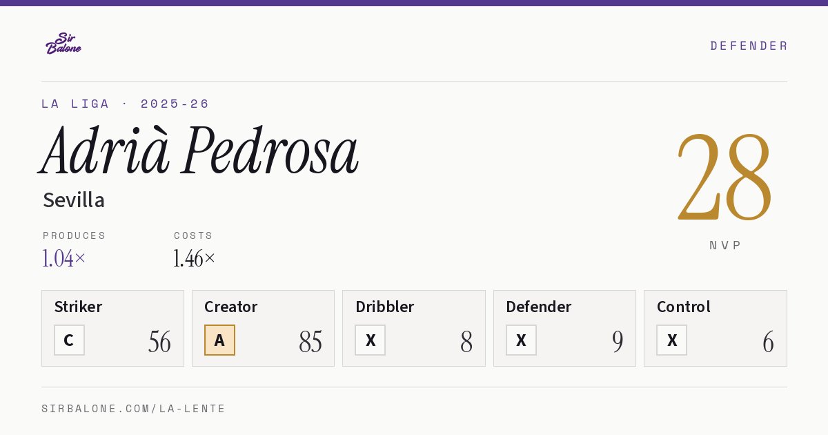 Adrià Pedrosa, Sevilla: NVP 28 in the 2025-26 La Liga