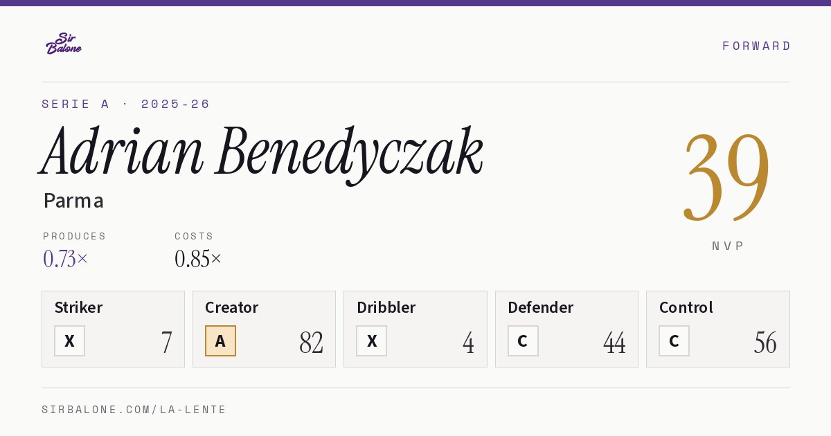 Adrian Benedyczak, Parma: NVP 39 in the 2025-26 Serie A