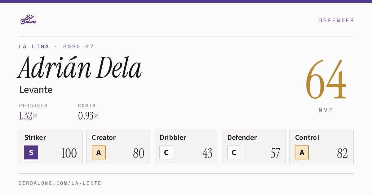 Adrián Dela, Levante: NVP 64 in the 2026-27 La Liga