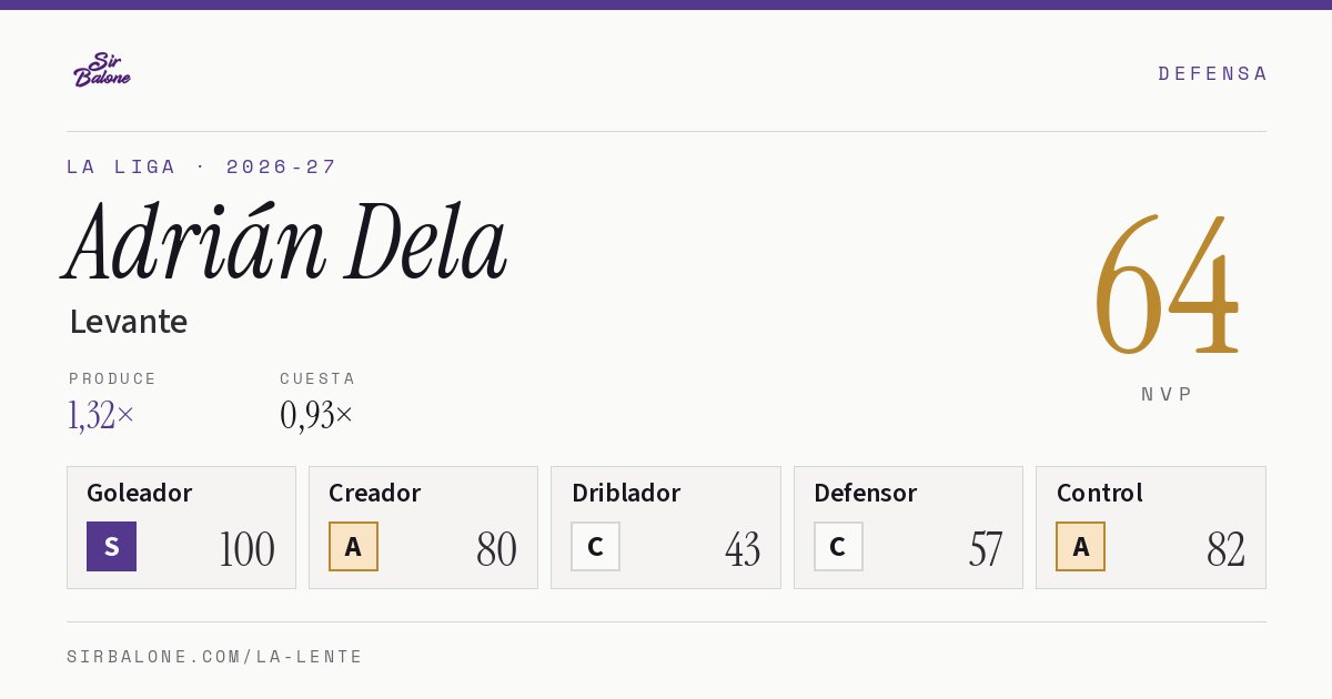 Adrián Dela, Levante: NVP 64 en La Liga 2026-27