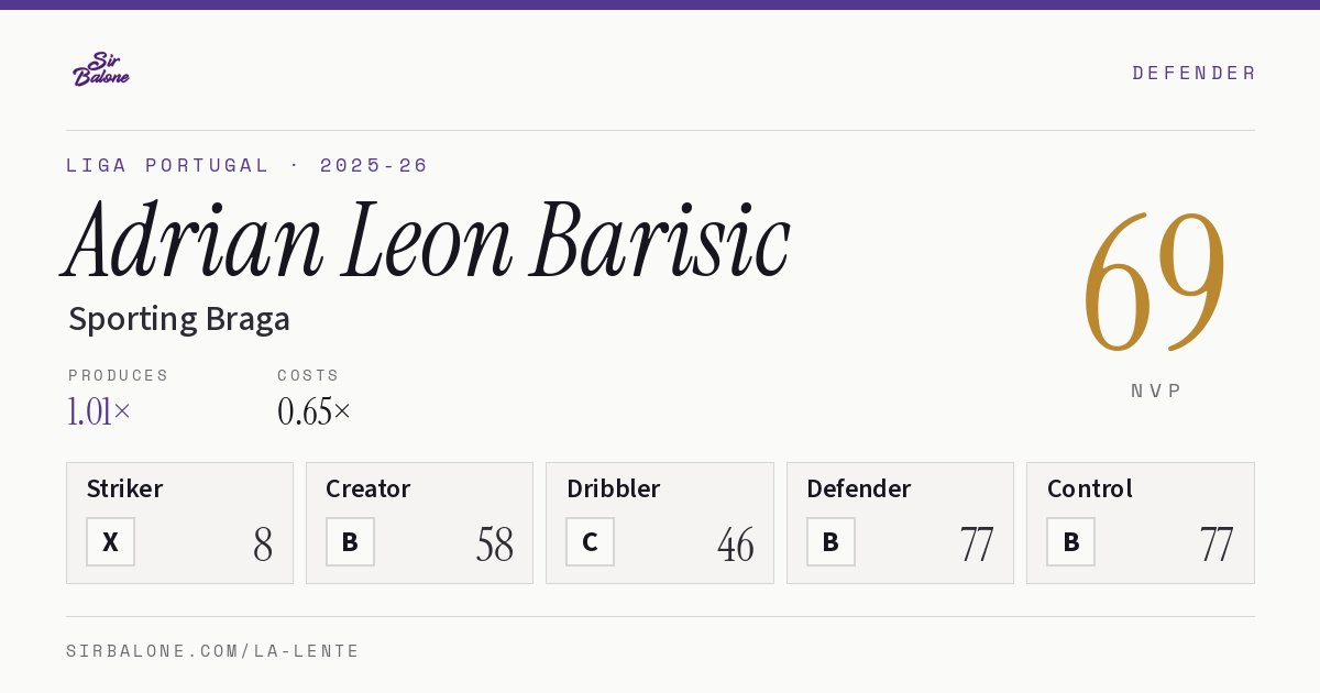 Adrian Leon Barisic, Sporting Braga: NVP 69 in the 2025-26 Liga Portugal