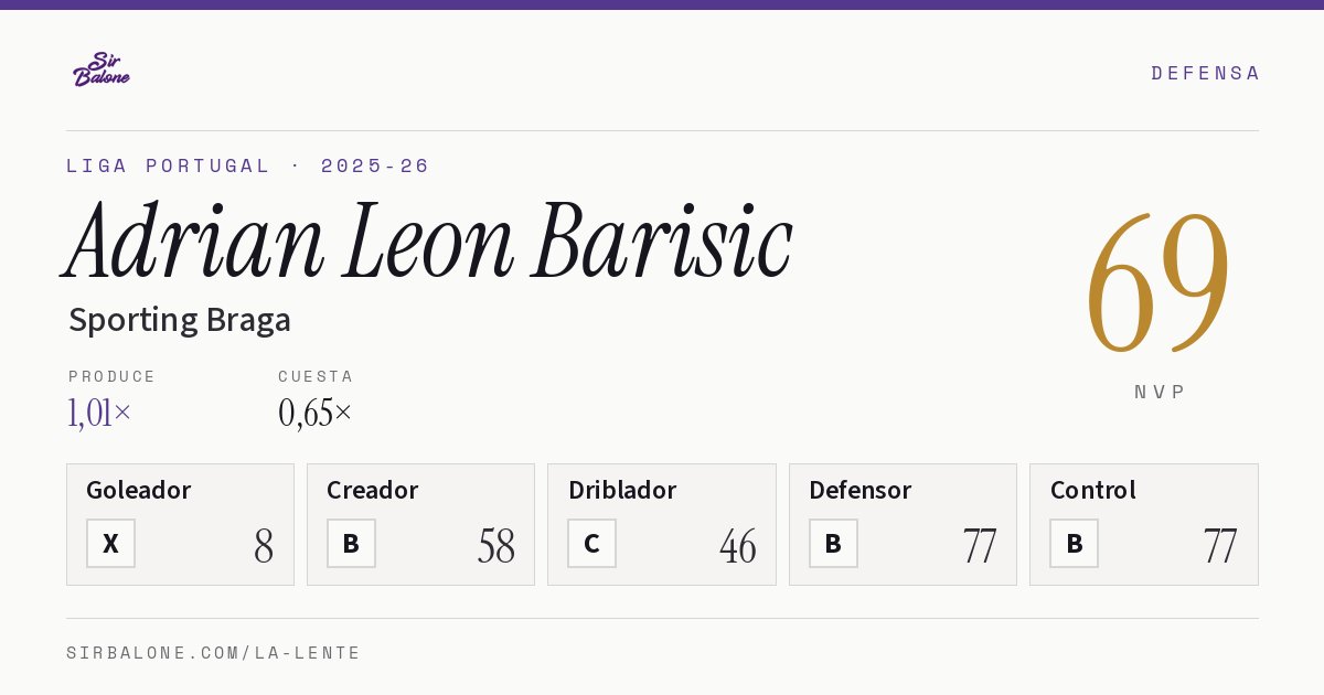 Adrian Leon Barisic, Sporting Braga: NVP 69 en Liga Portugal 2025-26