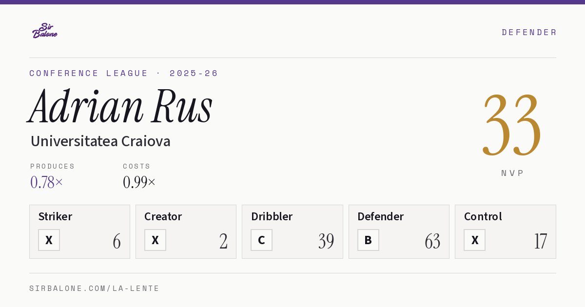 Adrian Rus, Universitatea Craiova: NVP 33 in the 2025-26 Conference League