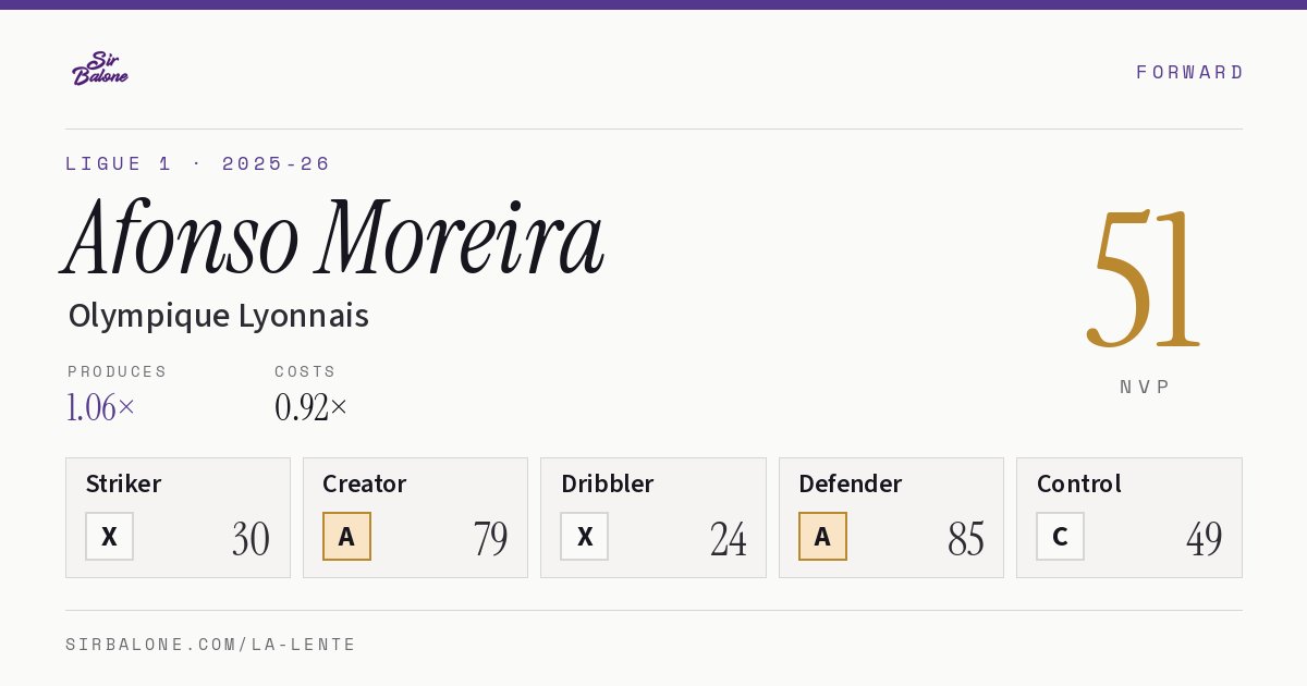 Afonso Moreira, Olympique Lyonnais: NVP 51 in the 2025-26 Ligue 1