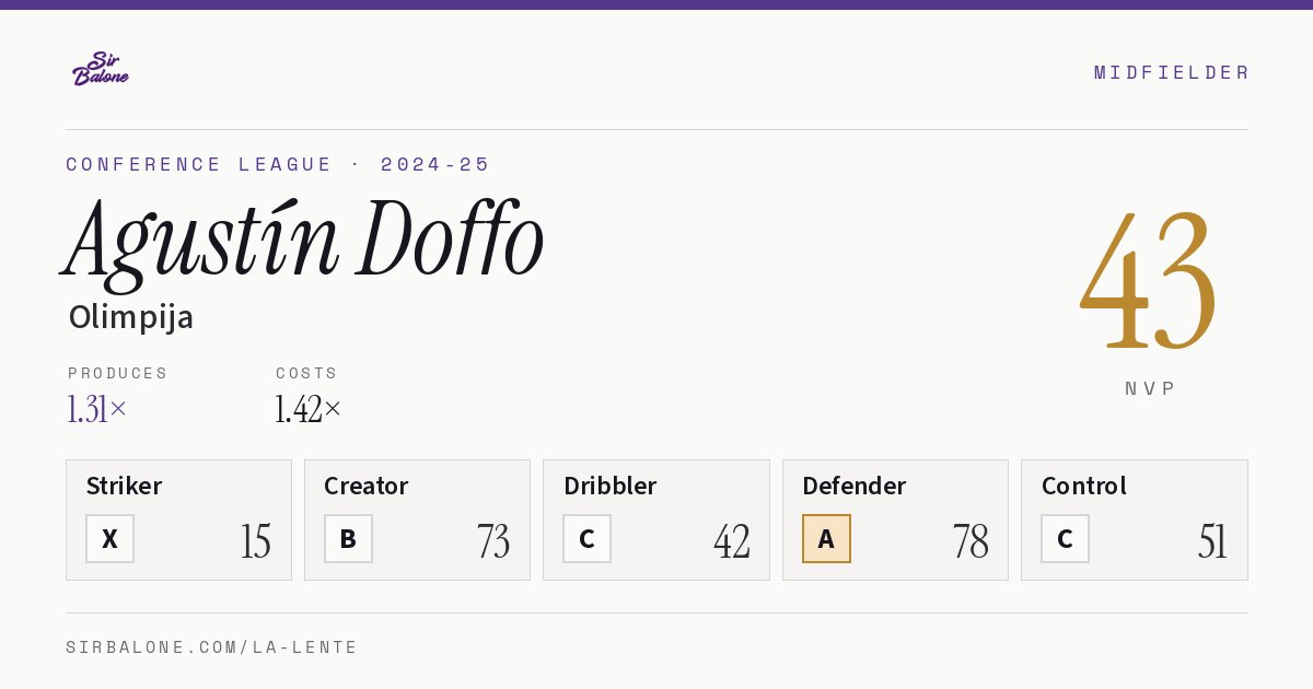 Agustín Doffo, Olimpija: NVP 43 in the 2024-25 Conference League