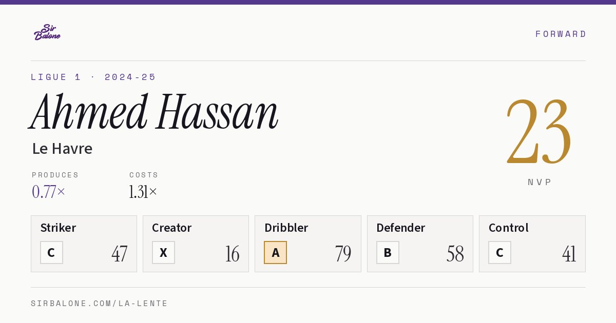 Ahmed Hassan, Le Havre: NVP 23 in the 2024-25 Ligue 1