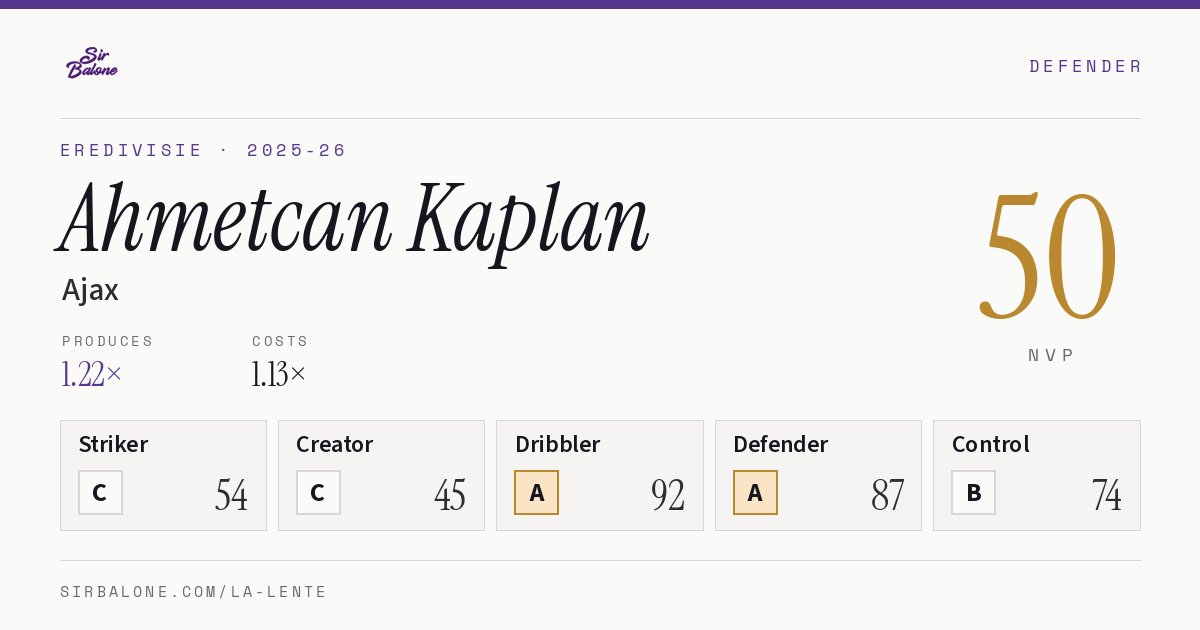 Ahmetcan Kaplan, Ajax: NVP 50 in the 2025-26 Eredivisie