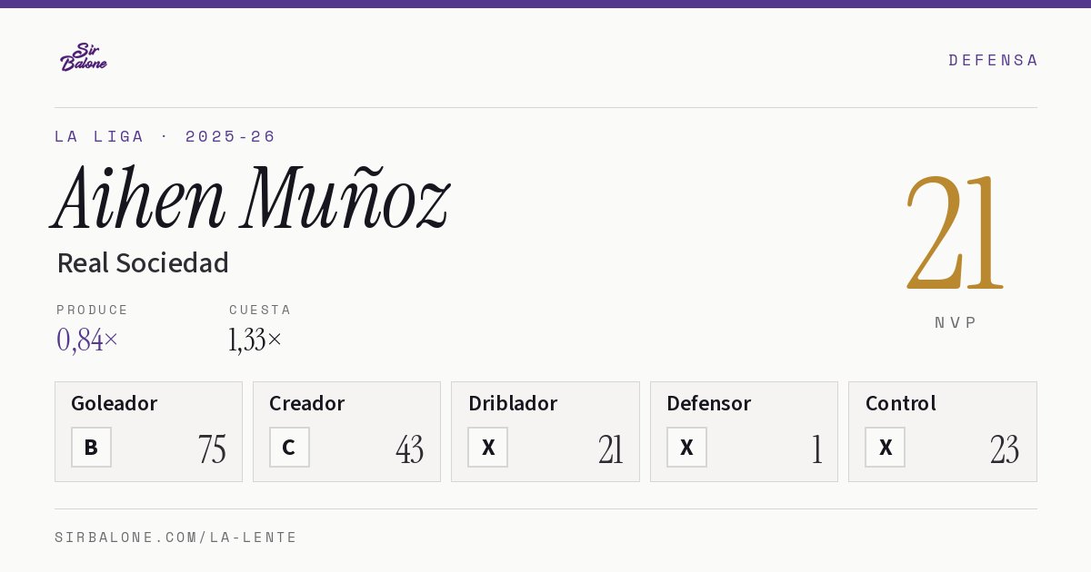 Aihen Muñoz, Real Sociedad: NVP 21 en La Liga 2025-26