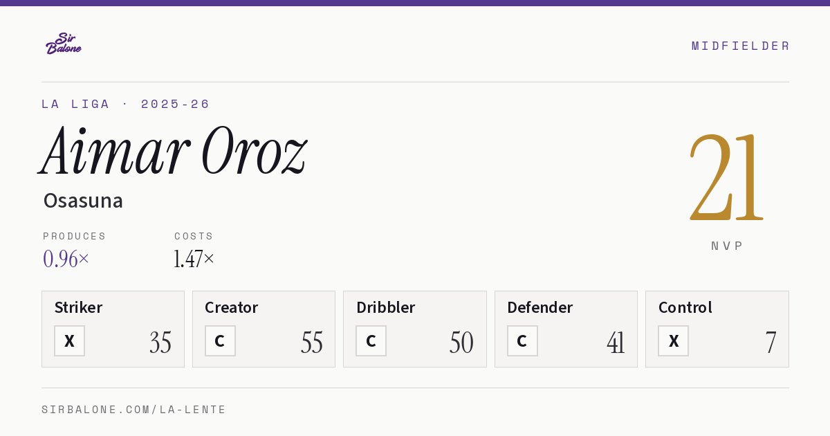 Aimar Oroz, Osasuna: NVP 21 in the 2025-26 La Liga