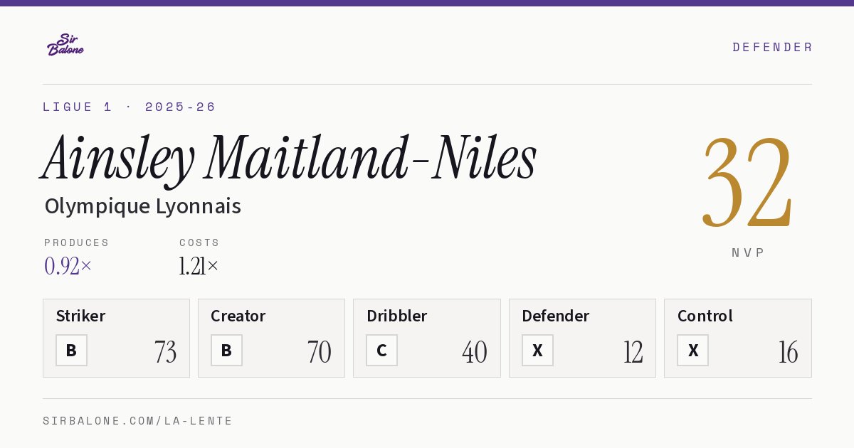 Ainsley Maitland-Niles, Olympique Lyonnais: NVP 32 in the 2025-26 Ligue 1
