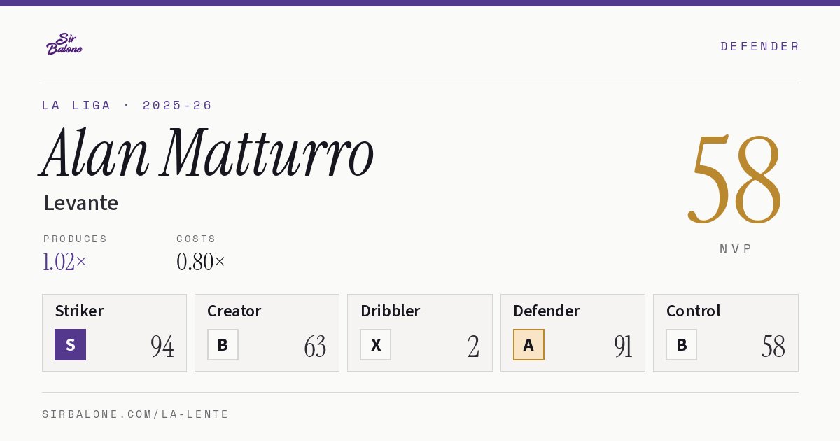 Alan Matturro, Levante: NVP 58 in the 2025-26 La Liga