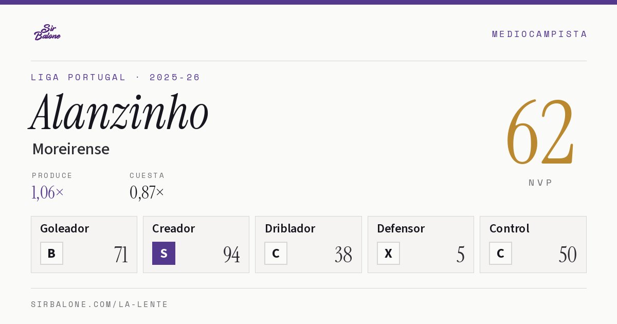 Alanzinho, Moreirense: NVP 62 en Liga Portugal 2025-26