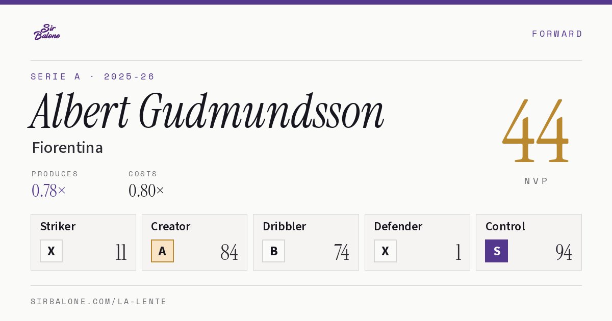 Albert Gudmundsson, Fiorentina: NVP 44 in the 2025-26 Serie A