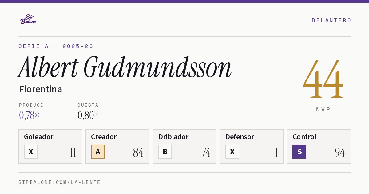 Albert Gudmundsson, Fiorentina: NVP 44 en Serie A 2025-26