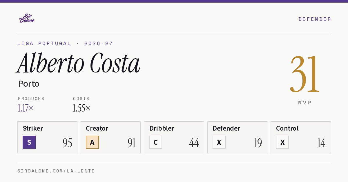 Alberto Costa, Porto: NVP 31 in the 2026-27 Liga Portugal