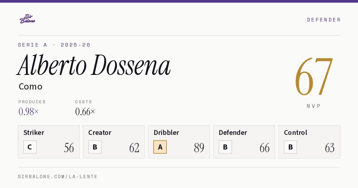 Alberto Dossena, Como: NVP 67 in the 2025-26 Serie A