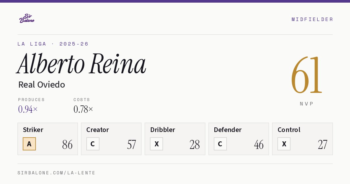Alberto Reina, Real Oviedo: NVP 61 in the 2025-26 La Liga