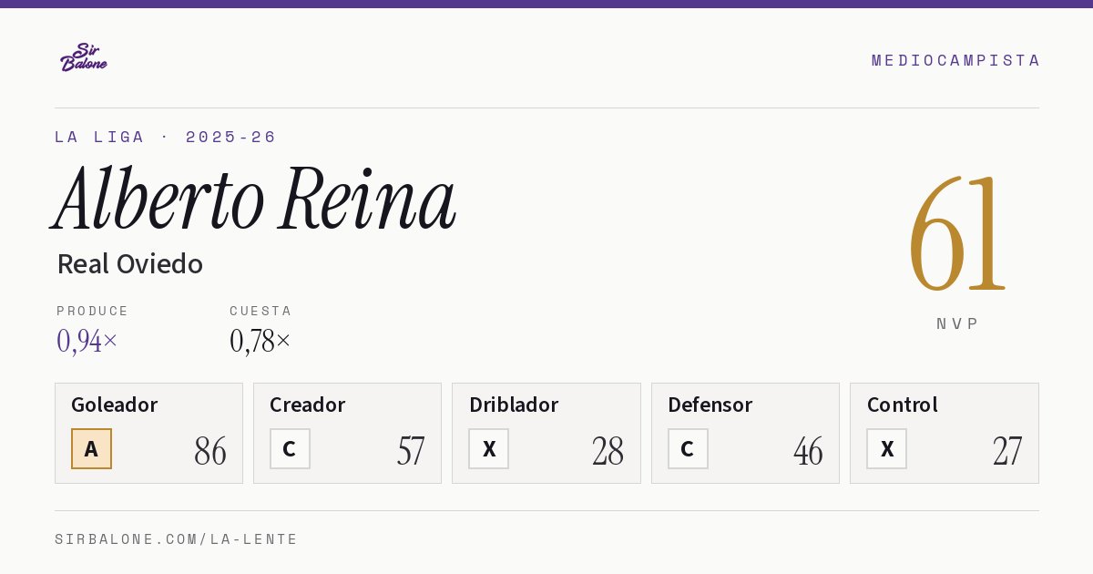 Alberto Reina, Real Oviedo: NVP 61 en La Liga 2025-26