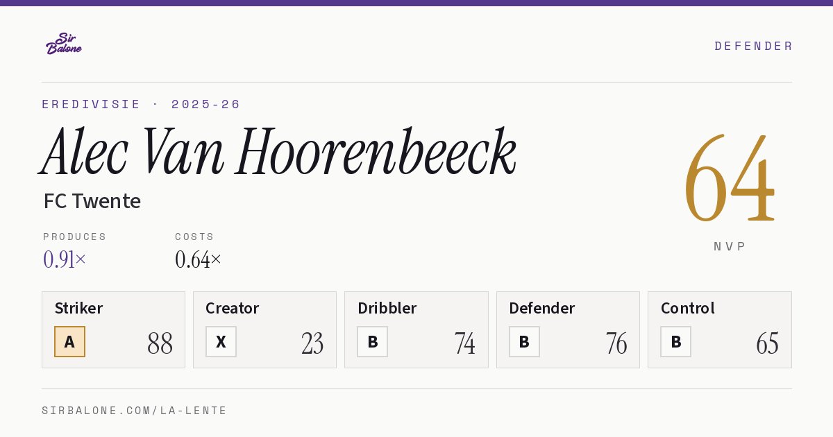 Alec Van Hoorenbeeck, FC Twente: NVP 64 in the 2025-26 Eredivisie