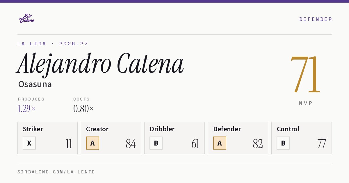 Alejandro Catena, Osasuna: NVP 71 in the 2026-27 La Liga