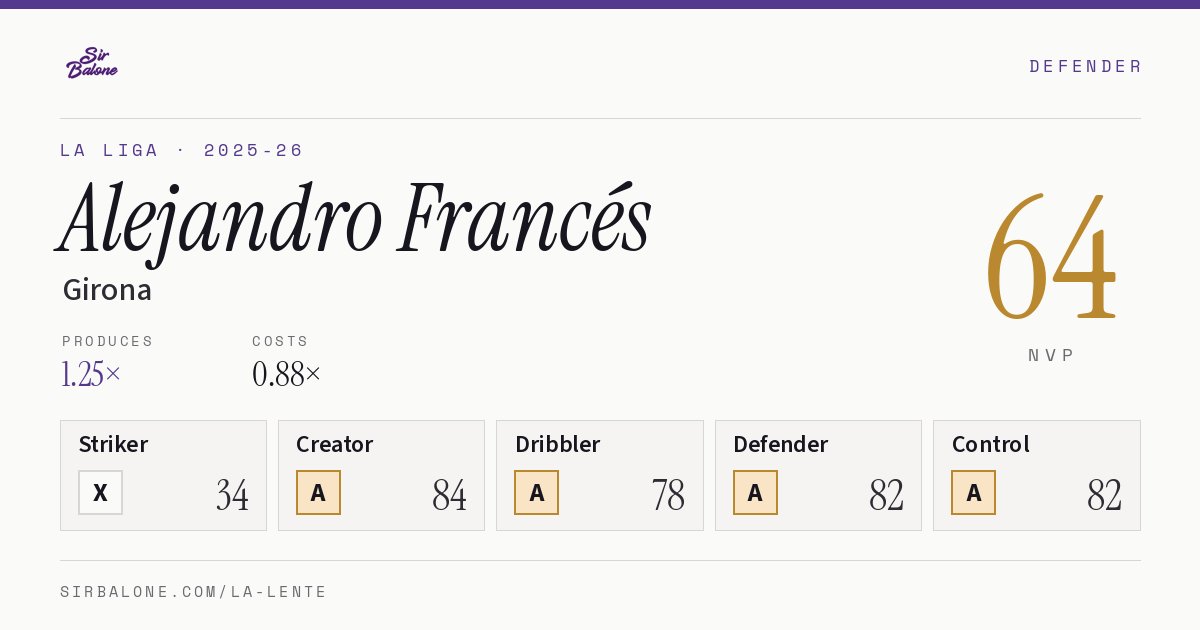 Alejandro Francés, Girona: NVP 64 in the 2025-26 La Liga