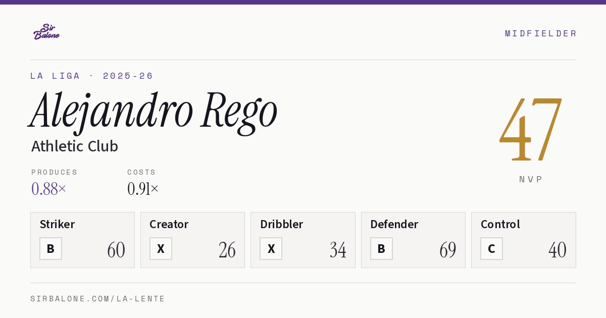 Alejandro Rego, Athletic Club: NVP 47 in the 2025-26 La Liga