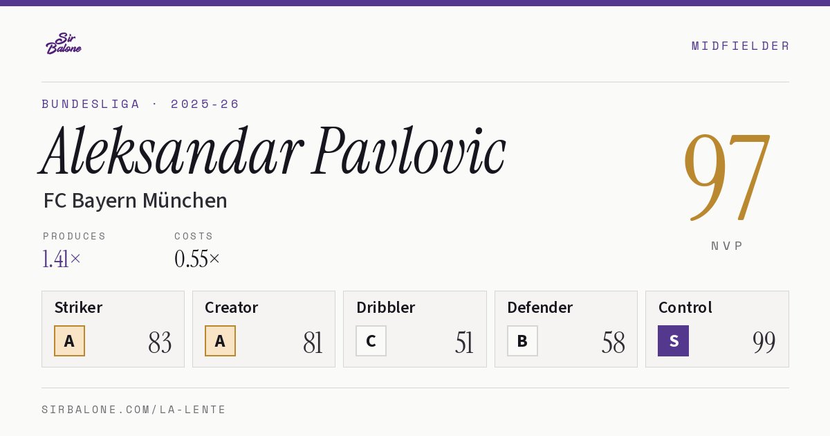 Aleksandar Pavlovic, FC Bayern München: NVP 97 in the 2025-26 Bundesliga