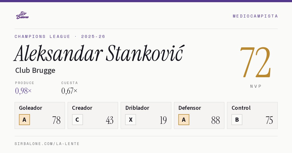 Aleksandar Stanković, Club Brugge: NVP 72 en Champions League 2025-26
