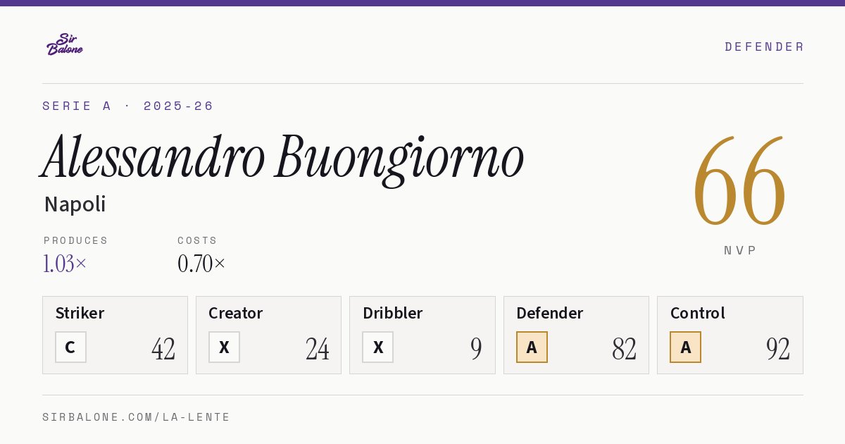 Alessandro Buongiorno, Napoli: NVP 66 in the 2025-26 Serie A