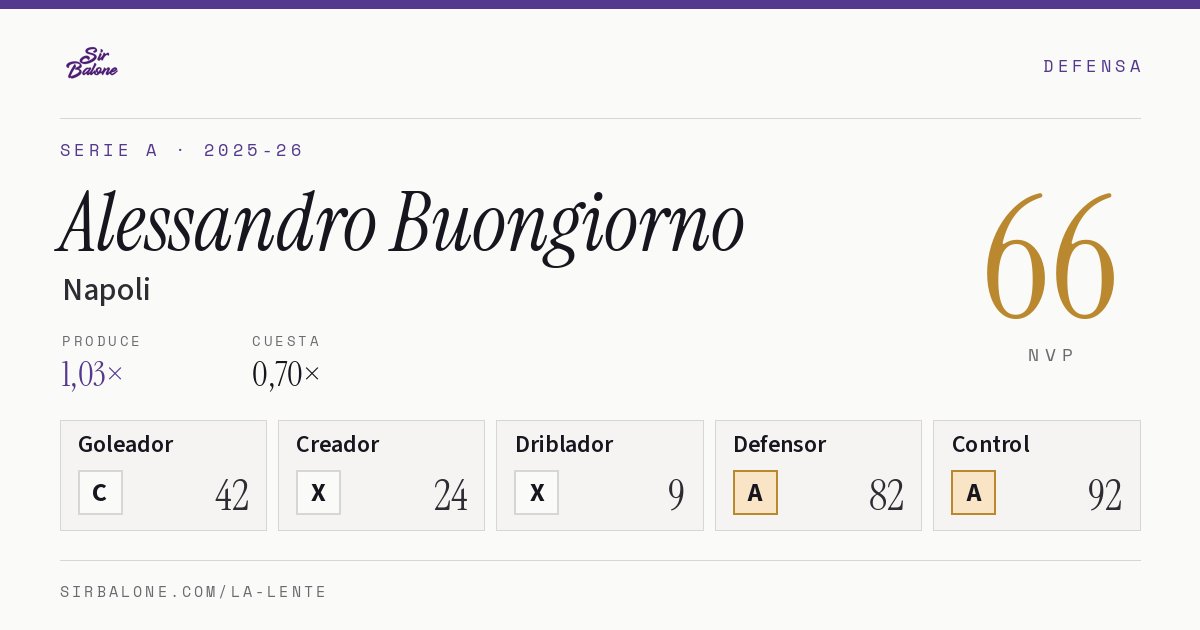 Alessandro Buongiorno, Napoli: NVP 66 en Serie A 2025-26