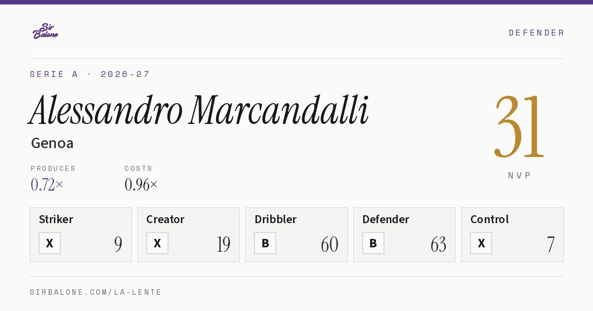 Alessandro Marcandalli, Genoa: NVP 31 in the 2026-27 Serie A
