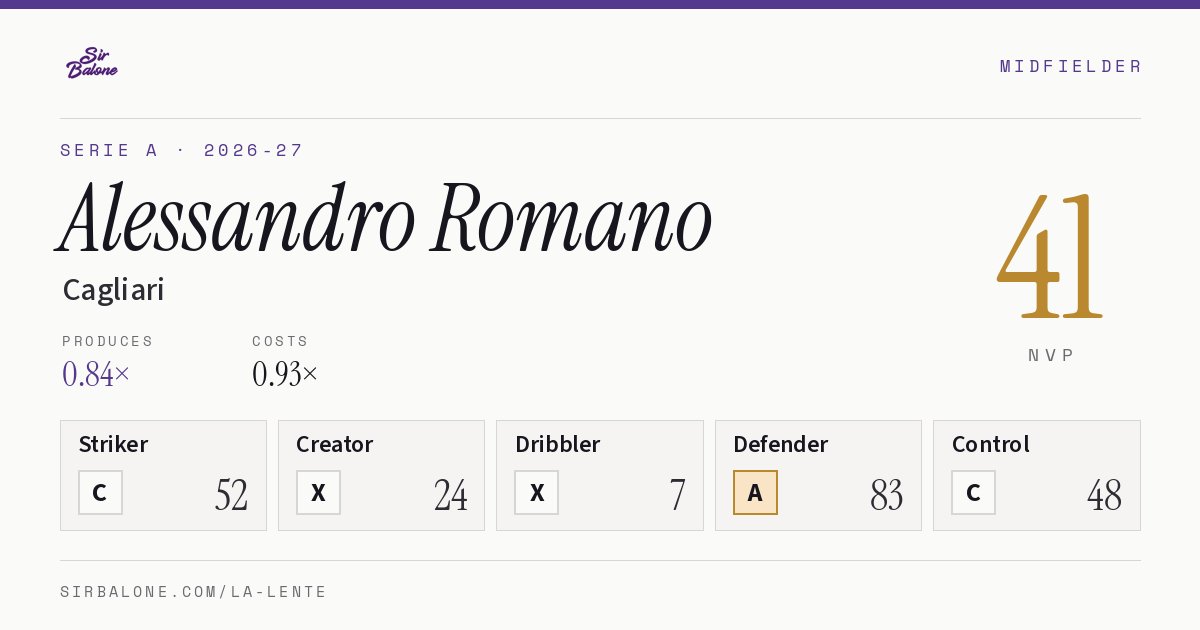 Alessandro Romano, Cagliari: NVP 41 in the 2026-27 Serie A