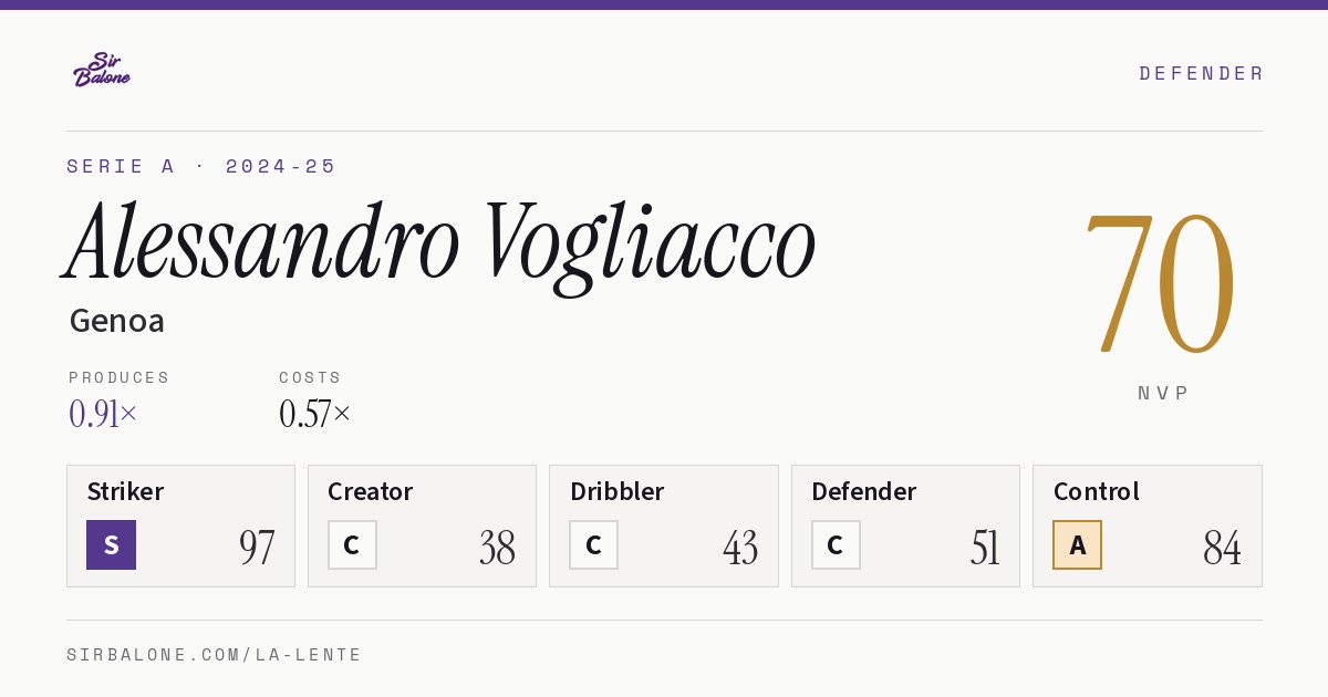 Alessandro Vogliacco, Genoa: NVP 70 in the 2024-25 Serie A