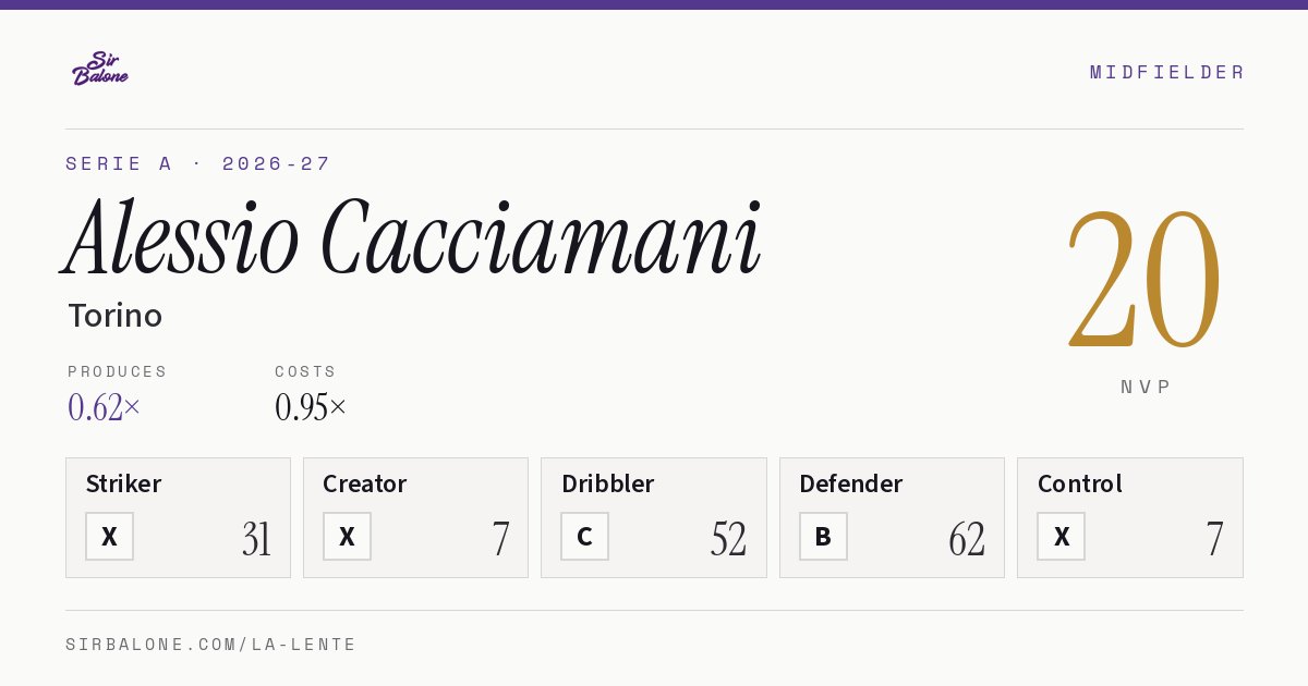 Alessio Cacciamani, Torino: NVP 20 in the 2026-27 Serie A