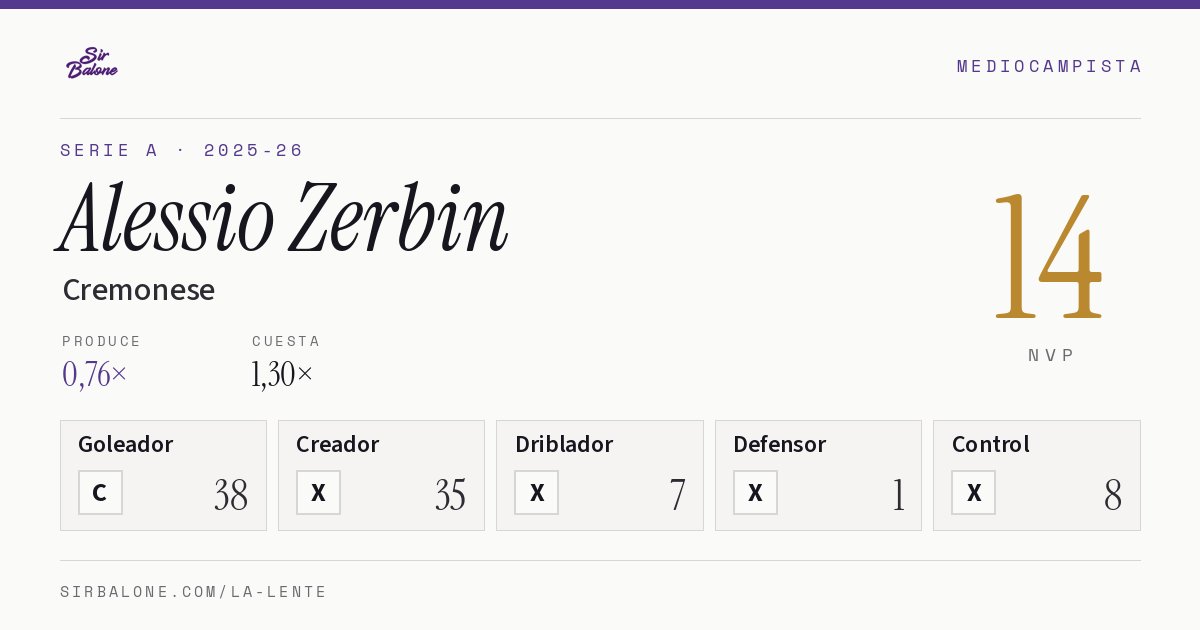 Alessio Zerbin, Cremonese: NVP 14 en Serie A 2025-26