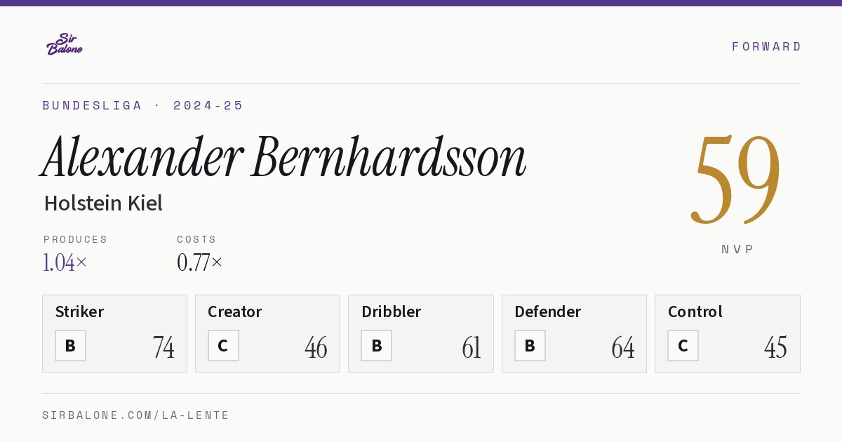 Alexander Bernhardsson, Holstein Kiel: NVP 59 in the 2024-25 Bundesliga